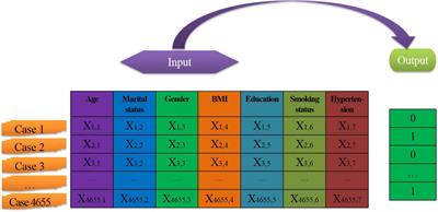 Develop and Evaluate a New and Effective Approach for Predicting Dyslipidemia in Steel Workers